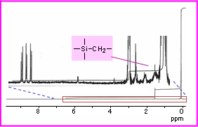 架橋シリコーン樹脂反応物(可溶成分)の1H-NMRスペクトル