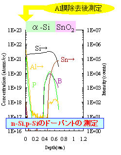 n-Si,p-Siのドーパントの測定