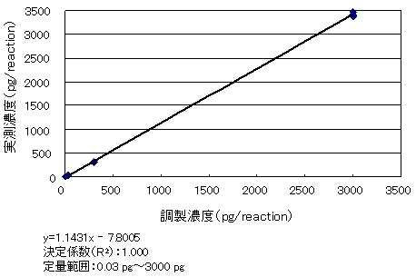 検量線の精度（n=3）