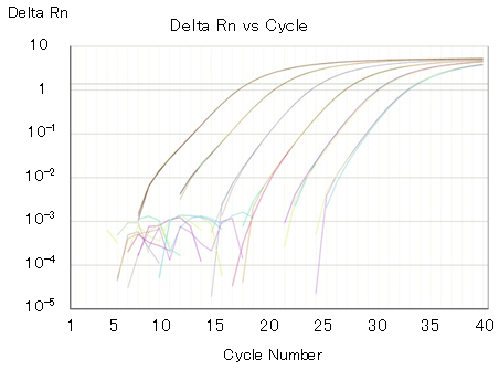 Delta Rn vs Cycle