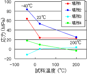 温度変化のグラフ