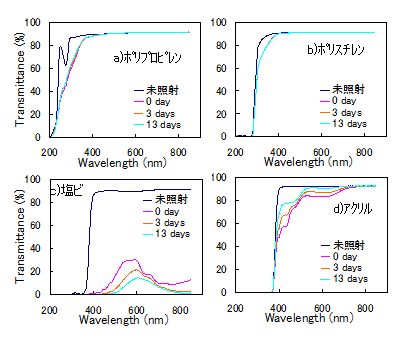図1　各種試料のUV-Vis吸収スペクトル
