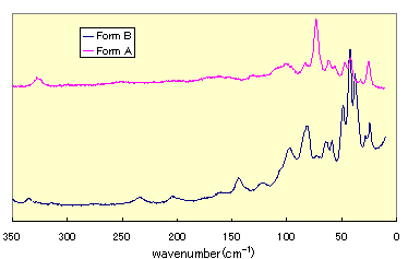 ファモチジンのラマンスペクトル 