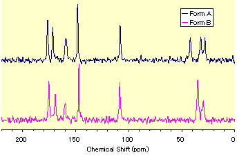 ファモチジンの13C固体NMRスペクトル