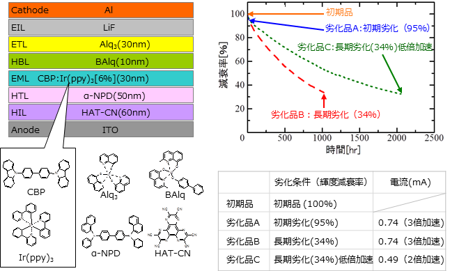 OLED試料構成、輝度減衰曲線