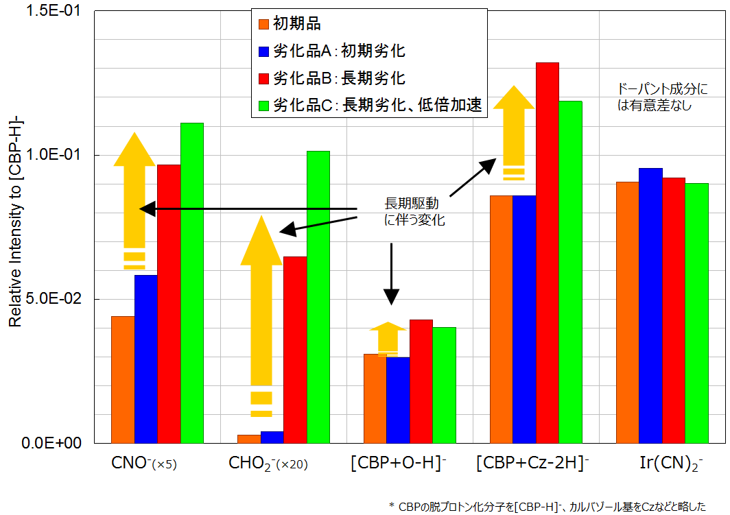 EMLでの負2次イオン強度比較（4水準比較）