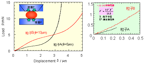 微小圧縮試験による粒子（μm径）の弾性率測定