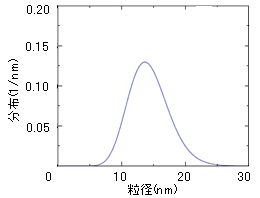 SAXSおよび動的光散乱による粒径分布測定1