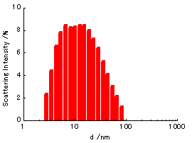SAXSおよび動的光散乱による粒径分布測定2