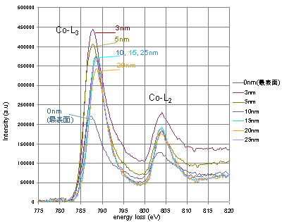 Co-L吸収端近傍EELSスペクトル