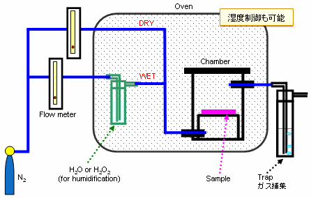 図1 発生ガス試験装置の模式図