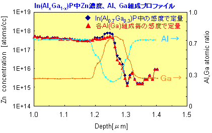 In(AlxGa1-x)P中Zn濃度、AI、Ga組成プロファイル