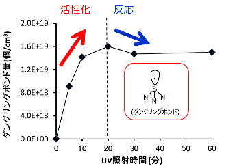 図2　ダングリングボンド量 vs. UV照射時間 
