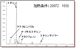 ABS溶融時発生ガス