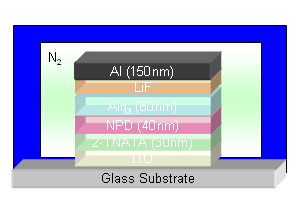 Schematic illustration of organic light emitting diode (bottom emission type).