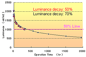 Operation time dependence of luminance.