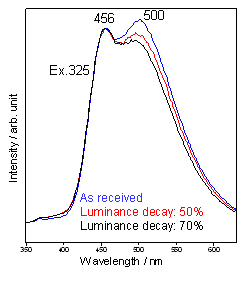 Fluorescence spectra of operational degraded OLED (normalized at 456nm peak)