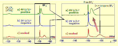 固体19F　NMRによる電極中のBF4-の状態分析