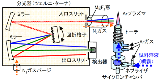 Fig.1　ICP発光分光分折装置概略図