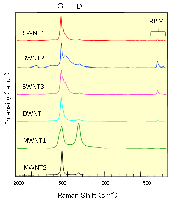 各種CNTのラマンスペクトル(514.5nm励起)