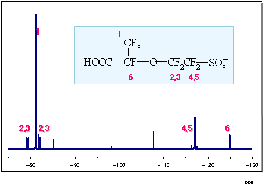  <sup>19</sup>F NMR spectrum of the extracts from the anode catalyst layer