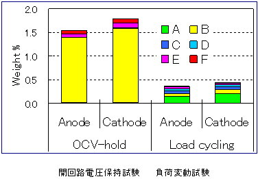 Abundance of the side-chain fragments (A to F ) in the extracts of the catalyst layers
