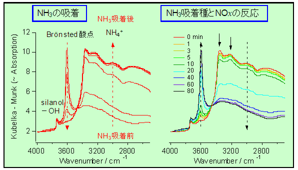 NH<sub>3</sub>吸着時(左)NH<sub>3</sub>を吸着させたゼオライト上にNO<sub>x</sub>を流通した時(右)の赤外スペクトル変化