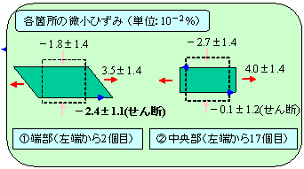 BGAはんだボールの残留歪み量評価