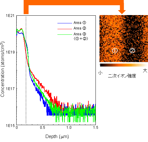 イメージデプスによるP濃度分布(No.2)
右上：深さ約0.2µmにおける面内分布