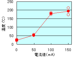 図1 活性層の温度(電流値依存性)