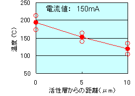 図2 活性層近傍の温度