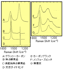 様々な炭素材料のラマンスペクトルの例