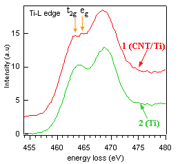 Ti-L吸収端近傍EELSスペクトル