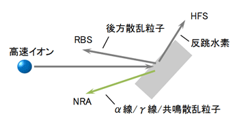 RBS / HFS / NRA法の測定原理