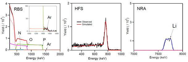 LiPON膜 A のRBS / HFS / NRA スペクトル