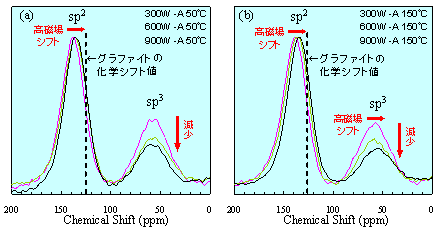 図1　DLC の固体 13C DD/MAS 定量スペクトル
(a)成膜温度：50℃ ,(b)成膜温度：150℃