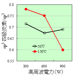図4　sp<sup>3</sup> 四級炭素/sp<sup>3</sup> 全炭素