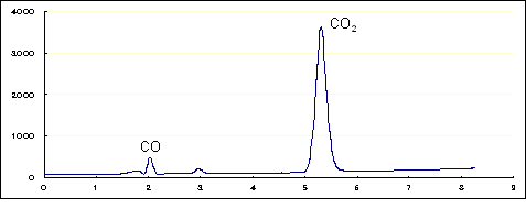 図3 バッグ捕集ガスのガスクロマトグラム(メタナイザーFID)