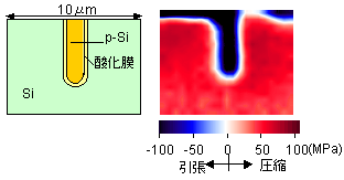 図1　ラマン分光法から求めたトレンチゲート周辺の応力分布 