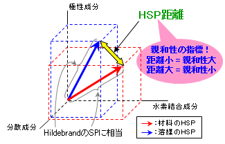 HSPベクトル標記