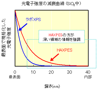 光電子強度の減衰曲線(SiO2)