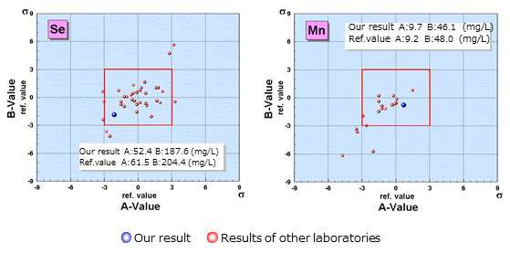 Youden-plot for the plasma Se and Mn concentrations