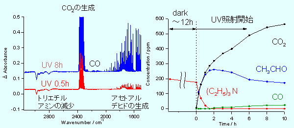 光触媒によるトリエチルアミン分解時の気相部のFT-IR測定(左)および求められた各成分の濃度変化(右) 