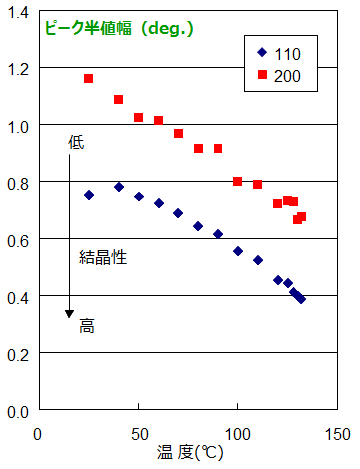 図2-1　ピーク半値幅の温度変化