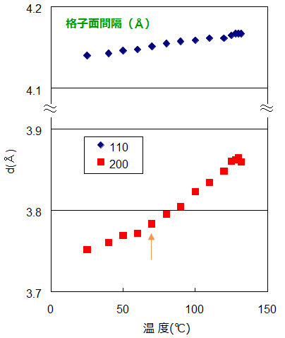 図2-2　格子面間隔の温度変化