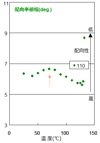 図2-3　配向半値幅の温度変化 