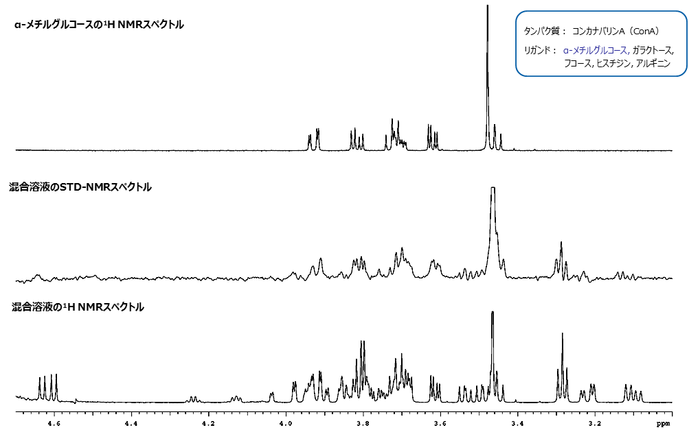 NMR,STD-NMRスペクトル