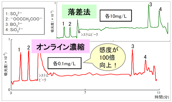 Fig.2 落差法(上)とオンライン濃縮(下)で測定したエレクトロフェログラム(アニオン)