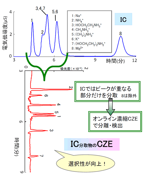 Fig.4 ICのクロマトグラム(上)とICとCZE併用分析のエレクトロフェログラム(下)カチオン)