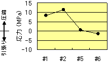Fig. 1 Stress distribution calculated from the shift of Raman lines. 